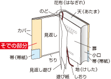 そでの部分（そでのぶぶん）